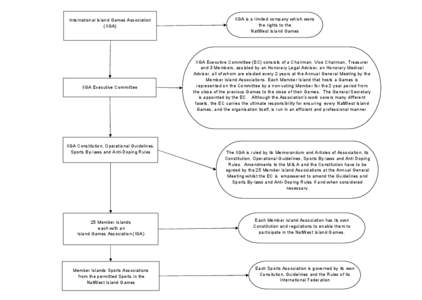 Cheating / Use of performance-enhancing drugs in sport / National Westminster Bank / International Island Games Association / Sports / Human behavior / Gaming / Dominic Carroll / Sam Lotu-Iiga / Drugs in sport / Doping / Bioethics