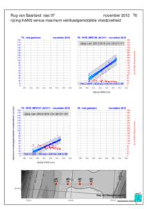 Rug van Baarland raai 07 november 2012 T0 rijzing HANS versus maximum vertikaalgemiddelde vloedsnelheid T0 : niet gemeten