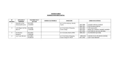 DISTRITO PANDO NOMINA DE NOTARIOS CAPITAL N° NOTARIA 1