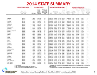 2014 STATE SUMMARY  FY14 HOUSING WAGE HOUSING COSTS