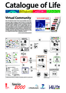 Catalogue of Life Virtual Community Authors: Peter Schalk, Wouter Addink, Yuri Roskov, Ryanne Leigh Matthias, Alastair Culham Launched in 1996, the Catalogue of Life (CoL) fosters one of the older Virtual Communities in 
