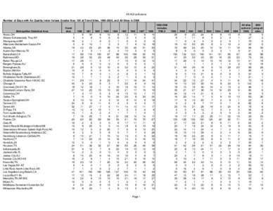 All AQI pollutants Number of Days with Air Quality Index Values Greater than 100 at Trend Sites, [removed], and All Sites in 2006 Metropolitan Statistical Area  Akron,OH