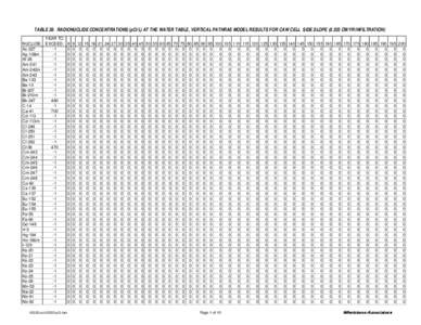 TABLE 38. RADIONUCLIDE CONCENTRATIONS (pCi/L) AT THE WATER TABLE, VERTICAL PATHRAE MODEL RESULTS FOR CAW CELL SIDE SLOPE[removed]CM/YR INFILTRATION) YEAR TO NUCLIDE: EXCEED: Ac[removed]Ag-108m