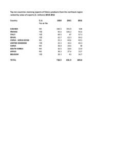 Top ten countries receiving exports of fishery products from the northeast region ranked by value of exports ($, millions) 2010‐2012 Country E.U. Yes or No