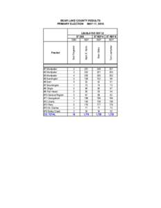 BEAR LAKE COUNTY RESULTS PRIMARY ELECTION MAY 17, 2016 Marc Gibbs  Tom Loertscher