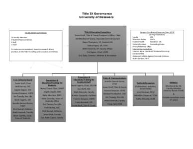 Title IX Governance University of Delaware Faculty Senate Commission  Title IX Executive Committee