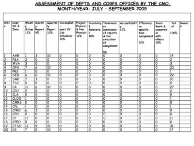 ASSESSMENT OF DEPTS AND CORPS OFFICES BY THE CMO. MONTH/YEAR: JULY – SEPTEMBER 2009 S/N o  Dept.