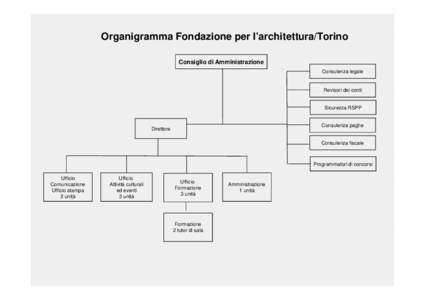 Organigramma Fondazione per l’architettura/Torino Consiglio di Amministrazione Consulenza legale Revisori dei conti