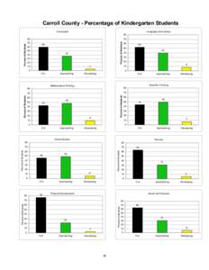 Carroll County - Percentage of Kindergarten Students Composite Language and Literacy 80