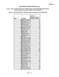 TABLE 4 SUBSTANCE EXPOSED INFANTS[removed]Source: Total Live Births (Fiscal Year), GOSAP analysis of Birth Certificate Data provided by special request from the Virginia Center for Health Statistics Rank of Localities by 