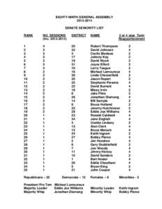 EIGHTY-NINTH GENERAL ASSEMBLY[removed]SENATE SENIORITY LIST RANK  NO. SESSIONS