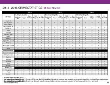 CRIME STATISTICS RBHS at Newark 2014 On-Campus Property OFFENSES  2015