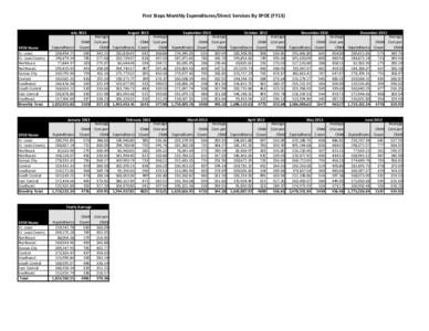 First Steps Monthly Expenditures/Direct Services by SPOE (FY13)