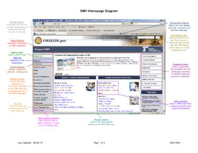 DMV Homepage Diagram  Browser Ribbon Functions/icons for the browser being using to access the Internet