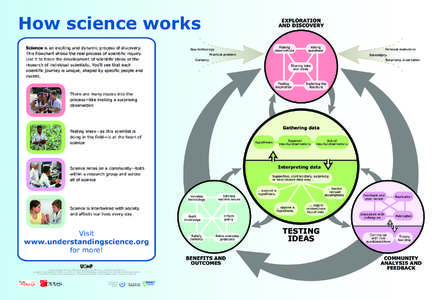 How science works Science is an exciting and dynamic process of discovery. This flowchart shows the real process of scientific inquiry. Use it to trace the development of scientific ideas or the research of individual sc