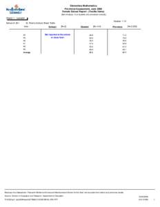 Elementary Mathematics Provincial Assessment, June 2008 Female School Report - (Yes/No Items) (Item Analysis: % of students who answered correctly)  District 1 - Labrador