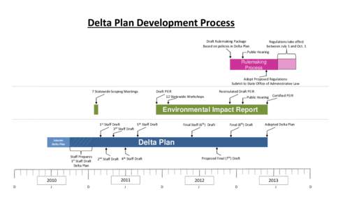 Delta Plan Development Process Draft Rulemaking Package Based on policies in Delta Plan Regulations take effect between July 1 and Oct. 1