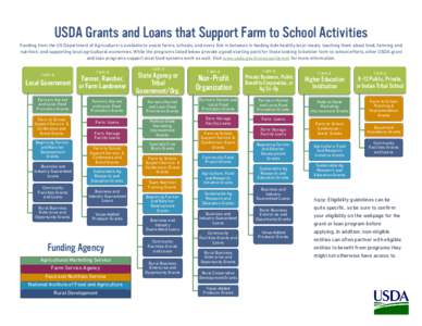 Food and drink / Agriculture in the United States / Green politics / 110th United States Congress / Food /  Conservation /  and Energy Act / Community food projects / Farm to School / Food security / Urban agriculture / United States Department of Agriculture / Rural community development / Food politics