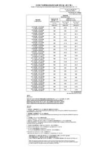 定時降下物環境放射能測定結果（暫定値）（第117報） Results of monitoring the environmental radioactivity level of fallout (preliminary) (No. 117) モニタリング5（定時降下物） Monitoring 