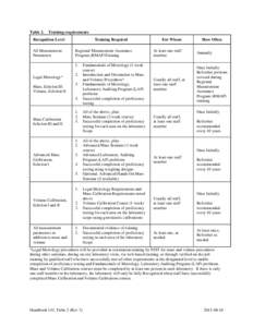 Calibration / Standards / National Institute of Standards and Technology / Knowledge / Science / Standards organizations / Metrology / Measurement