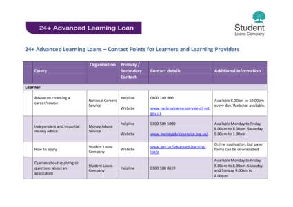 24+ Advanced Learning Loans – Contact Points for Learners and Learning Providers Organisation Query Primary / Secondary