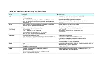 Table 1: Pros and cons of different routes of drug administration Route Oral Advantages • Easy