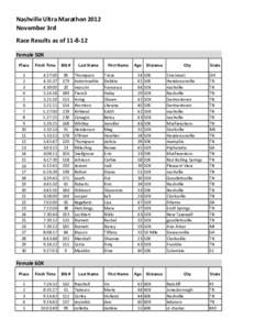 Nashville Ultra Marathon 2012 November 3rd Race Results as ofFemale 50K Place 1