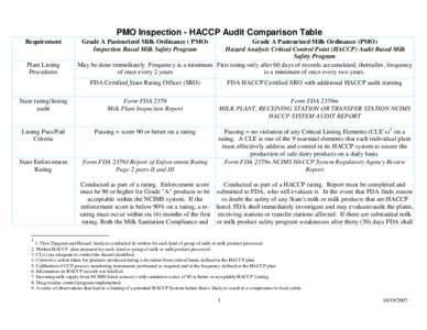 Food safety / Milk / Raw foods / Food and Drug Administration / Hazard analysis and critical control points / Process management / Raw milk / Grade A Pasteurized Milk Ordinance / Critical control point / Safety / Food and drink / Health