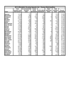 2013 Affordable Housing Appeals List - Exempt Municipalities Town Ansonia Bloomfield Bridgeport Bristol