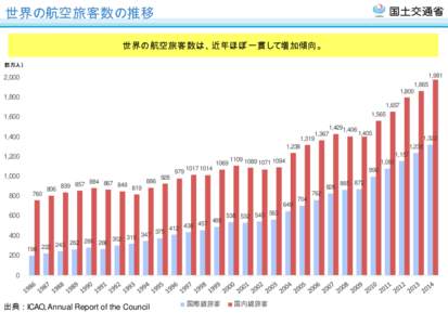 世界の航空旅客数の推移