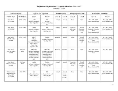 Inspection Requirements - Program Elements (Non-Fleet) January 2, 2009 Vehicle Category Type of Test / Specifics