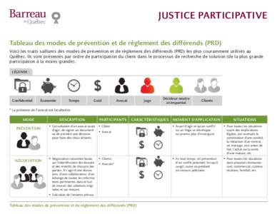 JUSTICE PARTICIPATIVE Tableau des modes de prévention et de règlement des différends (PRD) Voici les traits saillants des modes de prévention et de règlement des différends (PRD) les plus couramment utilisés au Qu