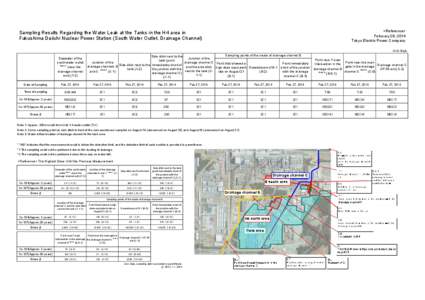 <Reference> February 28, 2014 Tokyo Electric Power Company Sampling Results Regarding the Water Leak at the Tanks in the H4 area in Fukushima Daiichi Nuclear Power Station (South Water Outlet, Drainage Channel)