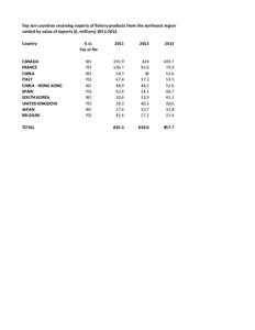 Top ten countries receiving exports of fishery products from the northeast region ranked by value of exports ($, millions) 2011‐2013 Country CANADA FRANCE