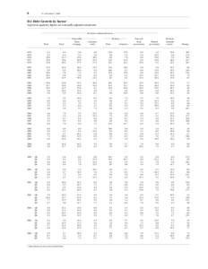 6  Z.1, December 7, 2006 D.1 Debt Growth by Sector 1 In percent; quarterly figures are seasonally adjusted annual rates