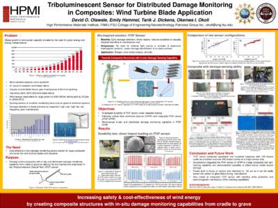 Triboluminescent Sensor for Distributed Damage Monitoring in Composites: Wind Turbine Blade Application David O. Olawale, Emily Hammel, Tarik J. Dickens, Okenwa I. Okoli High Performance Materials Institute, FAMU-FSU Col