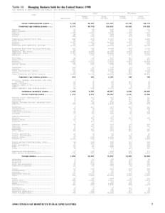 Table 10.  Hanging Baskets Sold for the United States: 1998 [For meaning of abbreviations and symbols, see introductory text] ______________________________________________________________________________________________