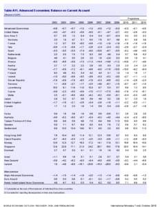 Table A11:  Advanced Economies Balance on Current Account World Economic Outlook, October 2010