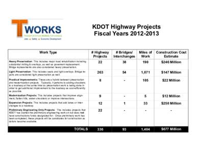 KDOT Highway Projects Fiscal YearsWork Type # Highway Projects