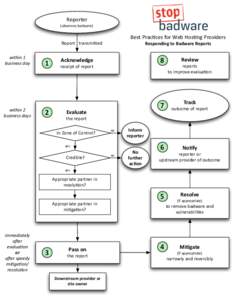 Reporter (observes	
  badware) Best	
  Prac<ces	
  for	
  Web	
  Hos<ng	
  Providers  Report 	
  transmi@ed