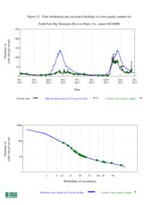 Figure 15. Time distribution and associated discharge of water-quality samples for North Fork Big Thompson River at Drake, Co., stationDischarge, in cubic feet per second