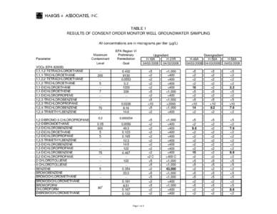 HARGIS + ASSOCIATES, INC. TABLE 1 RESULTS OF CONSENT ORDER MONITOR WELL GROUNDWATER SAMPLING All concentrations are in micrograms per liter (µg/L)  Parameter