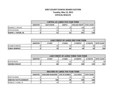 KENT COUNTY SCHOOL BOARD ELECTION Tuesday, May 12, 2015 OFFICIAL RESULTS CAPITAL AT-LARGE FIVE YEAR TERM ABSENTEE