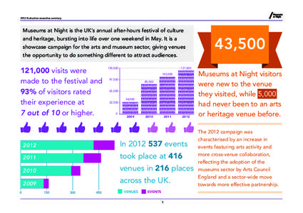 2012 Evaluation: executive summary  Museums at Night is the UK’s annual after-hours festival of culture and heritage, bursting into life over one weekend in May. It is a showcase campaign for the arts and museum sector