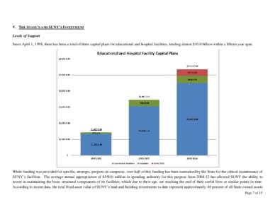 V. THE STATE’S AND SUNY’S INVESTMENT Levels of Support Since April 1, 1998, there has been a total of three capital plans for educational and hospital facilities, totaling almost $10.0 billion within a fifteen year s