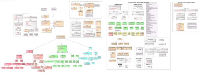 EAGLE data model diagram - Last modified {Diagram.DateModifiedShort}  Data types, code lists and enumerations of EAGLE LandCoverDataset feature type Land Cover Components - Data types, code lists and enumerations «DataT