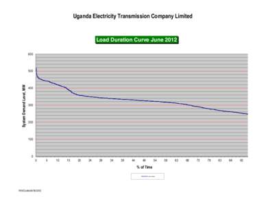 Uganda Electricity Transmission Company Limited  Load Duration Curve June[removed]System Demand Level, MW