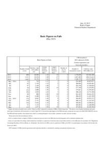 June 10, 2015 Bank of Japan Financial Markets Department Basic Figures on Fails (May 2015)