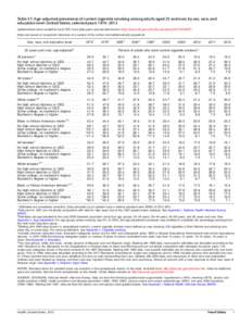 Table 57. Age-adjusted prevalence of current cigarette smoking among adults aged 25 and over, by sex, race, and education level: United States, selected years[removed]