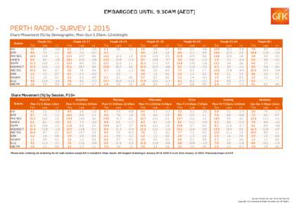 PERTH RADIO - SURVEY[removed]Share Movement (%) by Demographic, Mon-Sun 5.30am-12midnight Station 6iX 6PR MIX 94.5